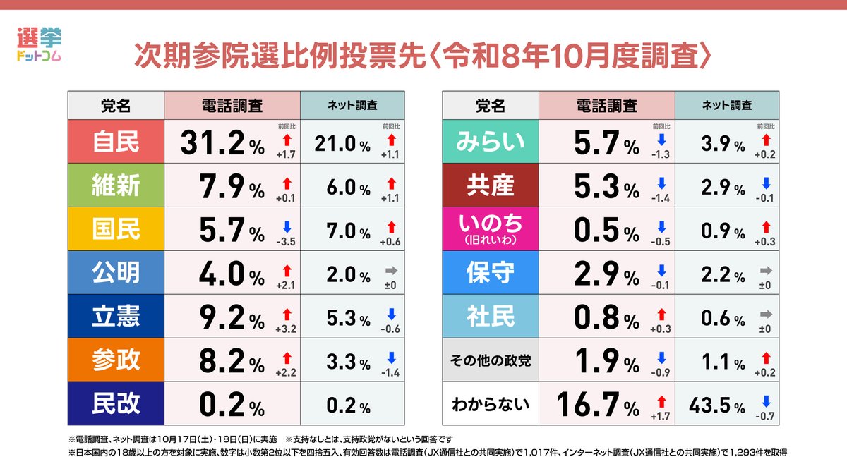 go2senkyo's tweet photo. 選挙ドットコム×JX通信社 最新全国意識調査（10/17-18）📈

次期参院選比例投票先（電話📞）
自民 31.2%
維新 7.9%
国民 5.7%
公明 4.0%
立憲 9.2%
参政 8.2%
民改 0.2%
みらい 5.7%
共産 5.3%
いのち（旧れいわ） 0.5%
保守 2.9%
社民 0.8%
その他の政党 1.9%
わからない 16.7% https://t.co/BUmXKK5bsT