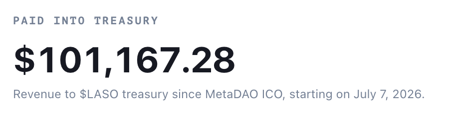 LasoFinance's tweet photo. Laso Finance has surpassed $100k paid into the on-chain treasury!

Since July 7th, Laso has been leading the way by routing 100% of our revenue to our treasury controlled by solana:LASocYgQAo8GfypSjedNQgLft8y8DVGg1kSqR3smeta holders. 

On-chain treasury can be tracked here: https://t.co/cBqrbI3np8