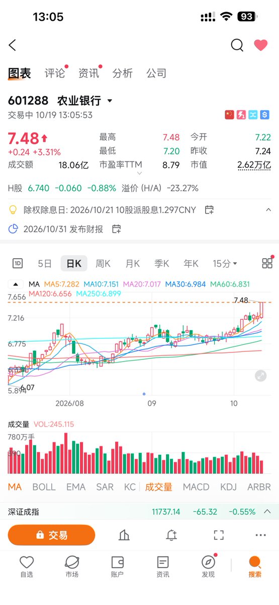 zzwinwinwin's tweet photo. 我之前说过，我将近一半资产全放在大 A 上了，我在大 A 不追任何热点，只买了农业银行和中国银行，其中农业银行占比达到 70%。

这几天美股走势不行我都懒得看，但是往往这个时候，大 A 的银行股就会出来护盘，光就上一周，整个农业银行就涨了得有 10%。

美股有英伟达，但是大 A 有农伟达！ https://t.co/EOlSGW4IPx