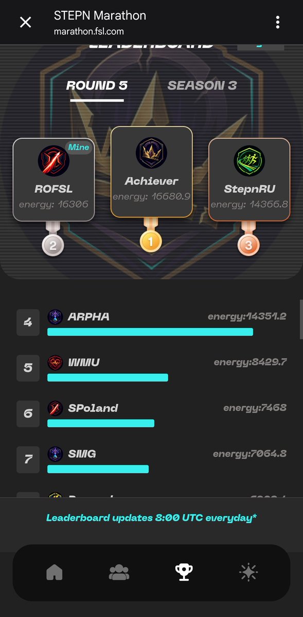 CioSilv's tweet photo. Today marks the start of the final round of #STEPN Marathon Season 3, followed right after by STEPNATHON.

​Huge congratulations to everyone who persevered and heroically logged miles every single day—that takes a metric ton of energy!

​My team, ROFSL, managed to stay in the Top 3 throughout the entire season, and I want to give them a massive thank you for their hard work and dedication.

​Alright, see you on the trails. Well done, everyone! 👟🔥