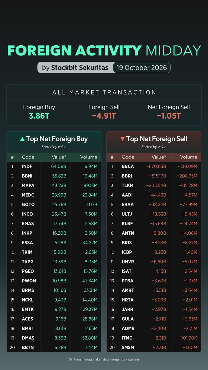 Stockbit's tweet photo. Data foreign activity mid-day 19 Oktober 2026:   
     
- Net foreign sell -Rp1,05 Triliun  
- $INDF, $BBNI, $MAPA jadi top net foreign buy https://t.co/g8ery0SZIf