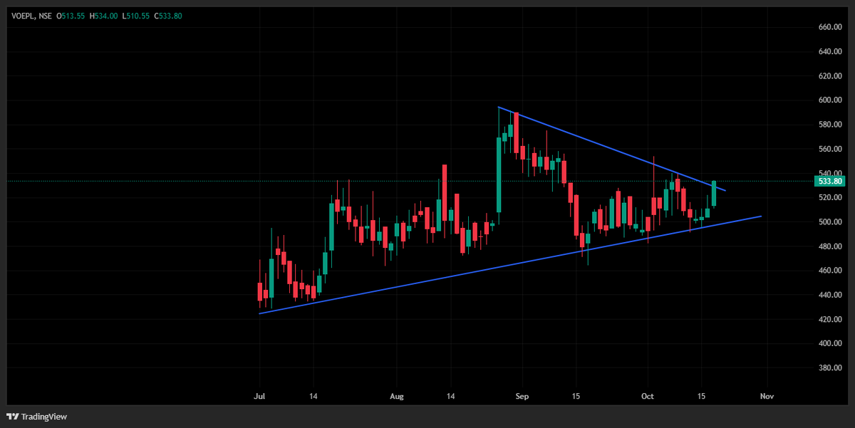 charting_study1's tweet photo. 📈 VOEPL looks good on the radar! 👀🚀

Watching for momentum and breakout confirmation.

#VOEPL #NSE #StockMarket #Trading #Stocks https://t.co/ikkBYUMWDh