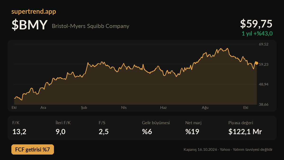 salihhayli's tweet photo. 4/5 $BMY · Bristol-Myers Squibb Company

Kanser, kan, bağışıklık, kalp ve nörolojik hastalıklar için ilaçlar geliştirip sağlık kurumlarına satıyor.

F/K 13,2 · F/S 2,5 · Büyüme %6

FCF getirisi %7 https://t.co/m8eOXD0ROx