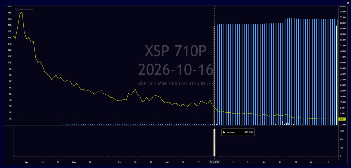 BullBear_Beacon's tweet photo. $XSP has a long running "program" of 10-15M short puts, that get rolled every 1-2 months.
On Friday two of those short puts positions were closed, but got rolled into long puts.

690P 10/16 short put $14.3M -> $7.7K
710P 10/16 short put $13M -> $15.9K

735P 1/15 for $20.6M bought