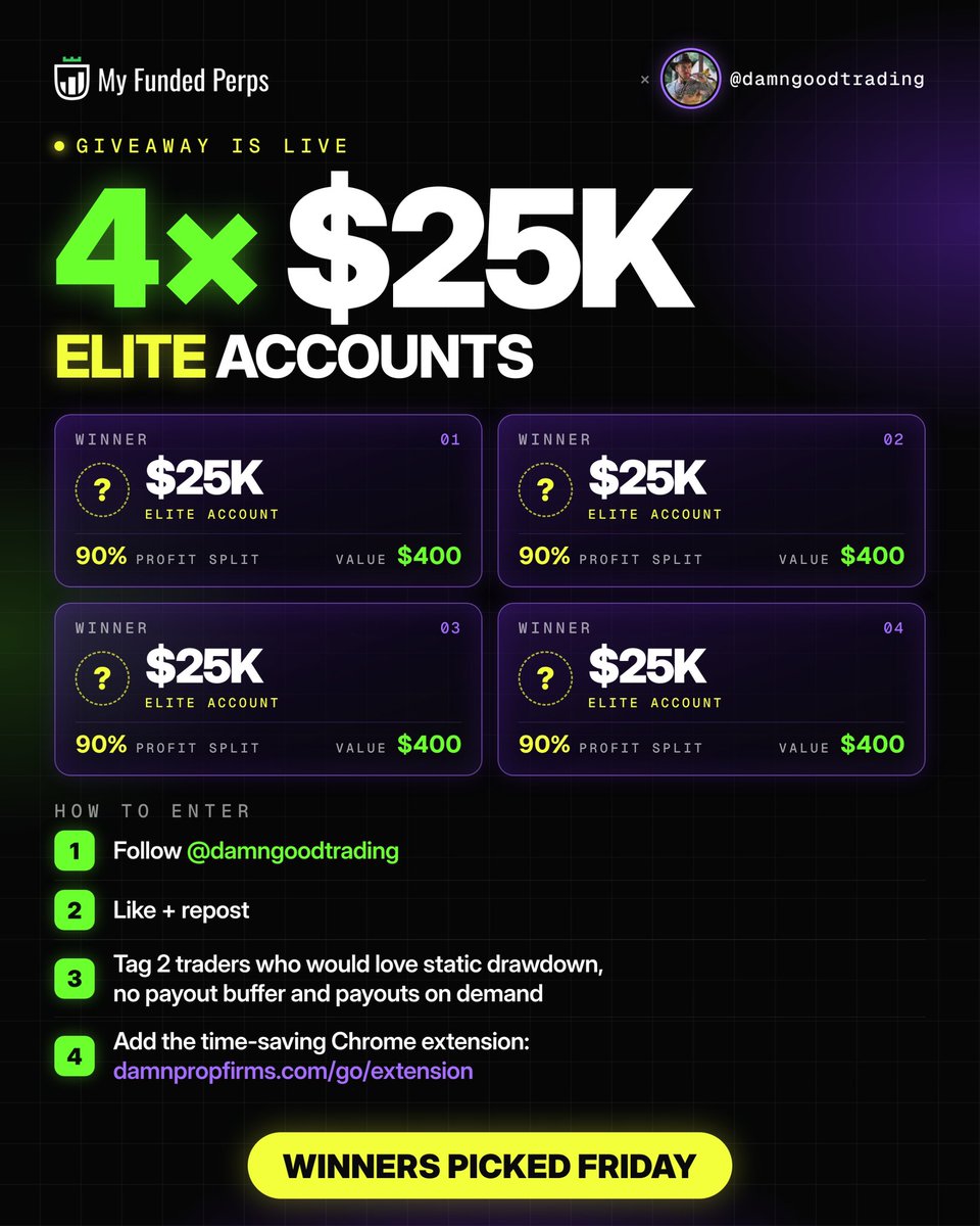 DamnGoodTrading's tweet photo. 🚨 GIVEAWAY: 4x $25K ELITE ACCOUNTS from @MyFundedPerps 🚨

90% profit split. Static drawdown that NEVER moves, not even after you get paid.

Why Elite hits different:
✅ Drawdown floor locked for life. Withdraw everything, your room resets
✅ No daily loss limit
✅ Payouts on demand from day 1
✅ No consistency rule, no minimum days
✅ 40x leverage on NAS100 + SP500
✅ 122 perp markets, 24/7

HOW TO ENTER:
1⃣ Follow @damngoodtrading
2⃣ Like + repost
3⃣ Tag 2 traders who'd love static drawdown, no payout buffer and payouts on demand
4⃣ Add the time-saving Chrome extension 👉 https://t.co/JqZhIL1kbw

Winners picked FRIDAY 🏆

Can't wait? Grab 25% OFF with code DGT 👇
https://t.co/eZauSjDnkg