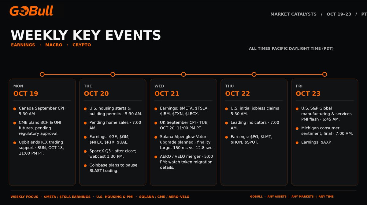 GoBull_markets's tweet photo. Key Events | Oct19-Oct23

MONDAY, OCT 19
Canada’s September CPI, 5:30 AM PT. CME plans to launch BCH and UNI futures, pending regulatory approval.

TUESDAY, OCT 20
U.S. housing data: September housing starts and building permits at 5:30 AM; pending home sales at 7:00 AM. Key earnings include $NFLX, $GE and $GM.

WEDNESDAY, OCT 21
$META  and $TSLA  earnings are the week’s main corporate events. Crypto markets will also watch Solana’s Alpenglow upgrade and the AERO/VELO merger.

THURSDAY, OCT 22
U.S. initial jobless claims, 5:30 AM PT. Key earnings include $PG, $HON, $SPOT and $LMT.

FRIDAY, OCT 23
U.S. October flash manufacturing and services PMIs, 6:45 AM PT, followed by the final University of Michigan consumer sentiment reading at 7:00 AM.