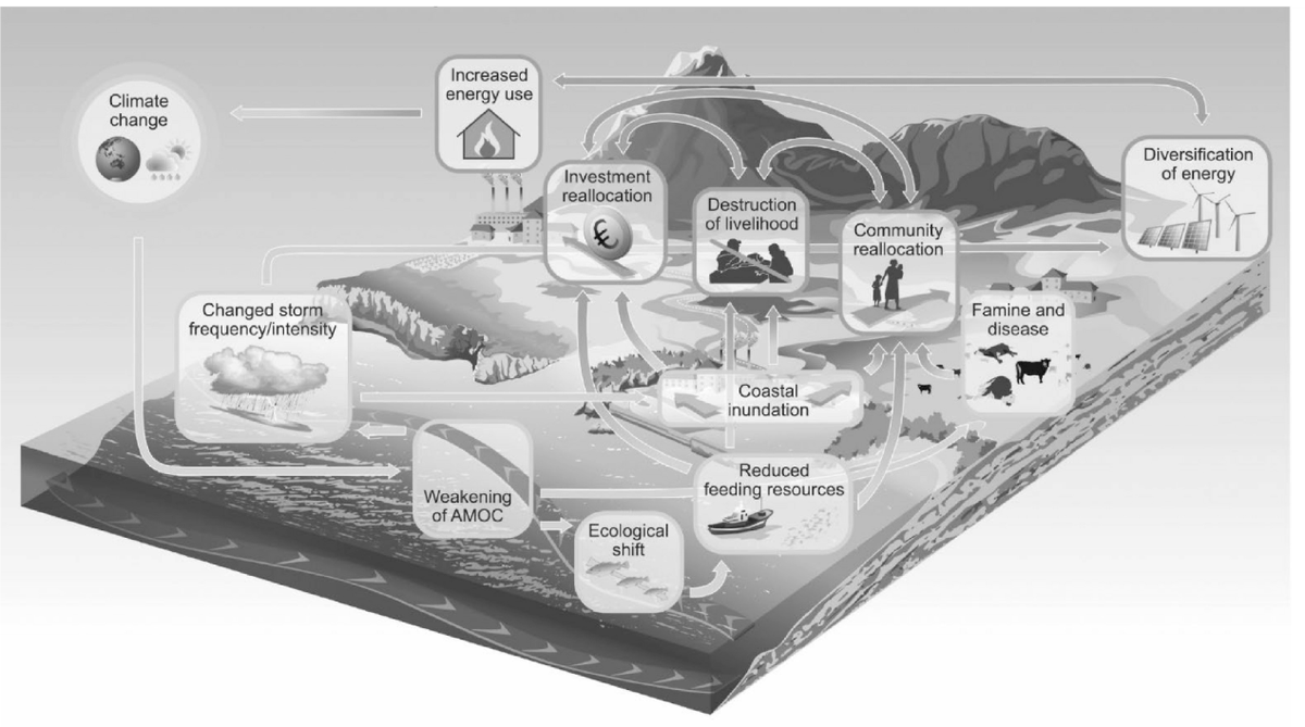 Engineering2026's tweet photo. 🌍 Better Earth-system models now capture the climate–natural-capital nexus for smarter sustainability policy.
 
【Modeling the Earth System: Enhancing Representation of the Climate and Natural Capital Nexus】
 https://t.co/PzqKlyFNaR

#Engineering #EarthSystem #climate #naturalcapital #sustainability