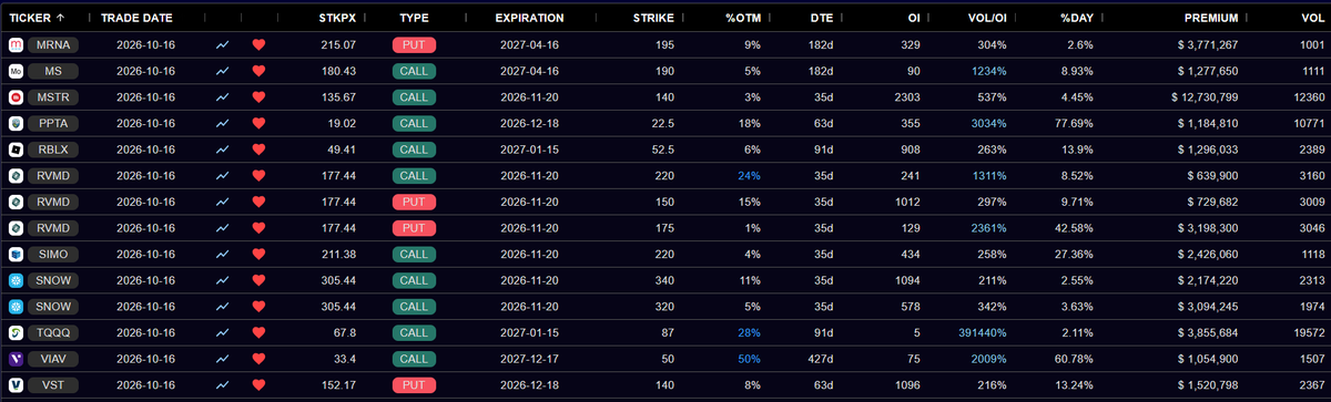 BullBear_Beacon's tweet photo. 10/16 flow
$AAOI sold puts
$AFRM sold calls
$CART calls
$CRWD puts + sold calls
$CZR sold puts
$EWY puts + sold calls
$HOOD sold calls
$IEF sold calls
$MCO sold call spread
$MGM puts
$MNDY sold calls
$MOD sold calls
$MRNA puts
$MS sold calls
$MSTR sold calls 👀
$PPTA calls
$RBLX sold calls
$RVMD financed put spread
$SIMO sold calls
$SNOW calls 👀
$TQQQ calls
$VIAV sold calls
$VST puts 👀
