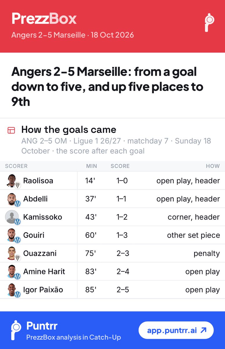 PrezzBox's tweet photo. Angers 2-5 Marseille: from a goal down to five, and up five places to 9th

Full details here👉 https://t.co/289dbxVwaR https://t.co/BbL2f4AORq