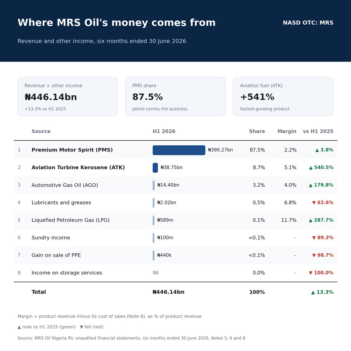 Rxbremen's tweet photo. 87.5% of MRS oil’s revenue in H1 2026 came from sale of PMS. Aviation Turbine Kerosene was second.

PMS also too 87% of MRS Oil’s cost of sales. https://t.co/gFaLPPixoc
