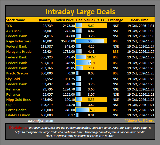 jschanan's tweet photo. Intraday Large Deals 

#Block #blockdeal #intraday #bigblock #LargeDeal

#TCS #AxisBank #FederalBank #PageIndustries #FederalBank #NarayanaHruda #FederalBank #FederalBank #FederalBank #KrettoSyscon #SkyGold #FederalBank #Reliance #Reliance #NippGoldBees #Cupid #FortisHealth #FilatexFashion