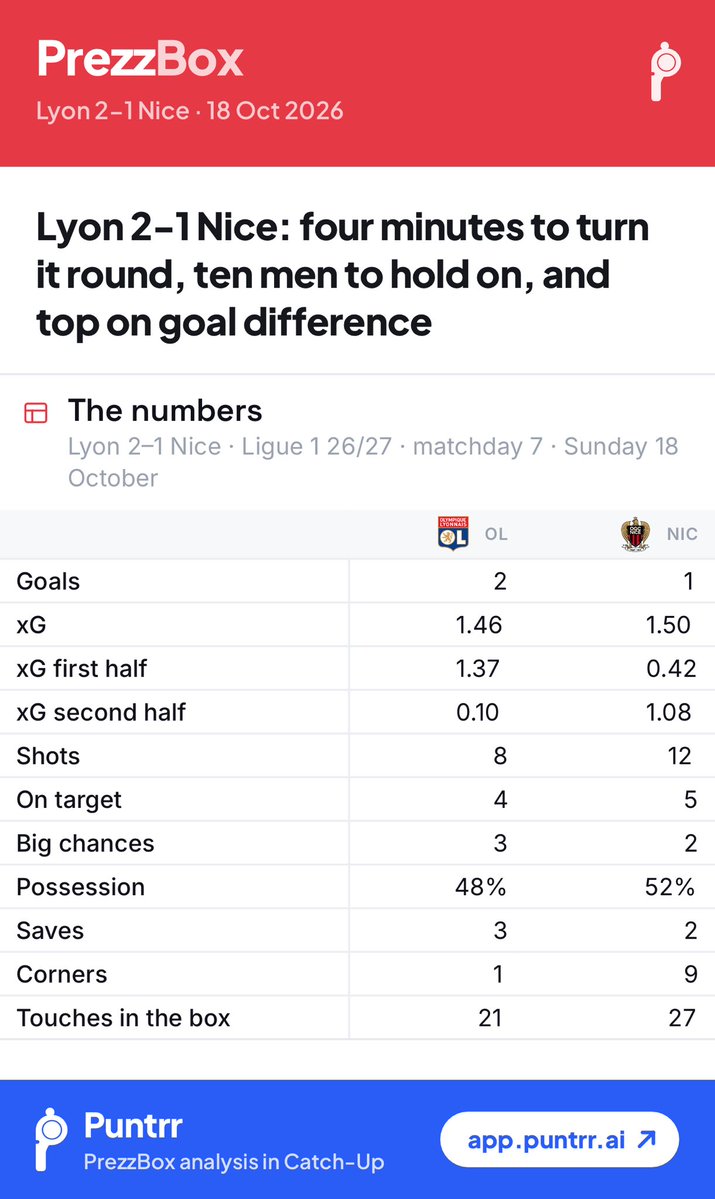 PrezzBox's tweet photo. Lyon 2-1 Nice: four minutes to turn it round, ten men to hold on, and top on goal difference

Full details here👉 https://t.co/dlfPK1SUna https://t.co/ITPVTGEkkL
