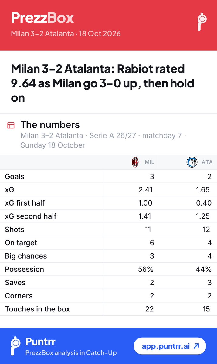 PrezzBox's tweet photo. Milan 3-2 Atalanta: Rabiot rated 9.64 as Milan go 3-0 up, then hold on

Full details here👉 https://t.co/UfqrPCmvNY https://t.co/KuYYC6yJwX