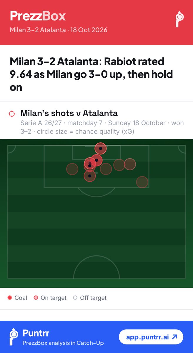 PrezzBox's tweet photo. Milan 3-2 Atalanta: Rabiot rated 9.64 as Milan go 3-0 up, then hold on

Full details here👉 https://t.co/UfqrPCmvNY https://t.co/KuYYC6yJwX