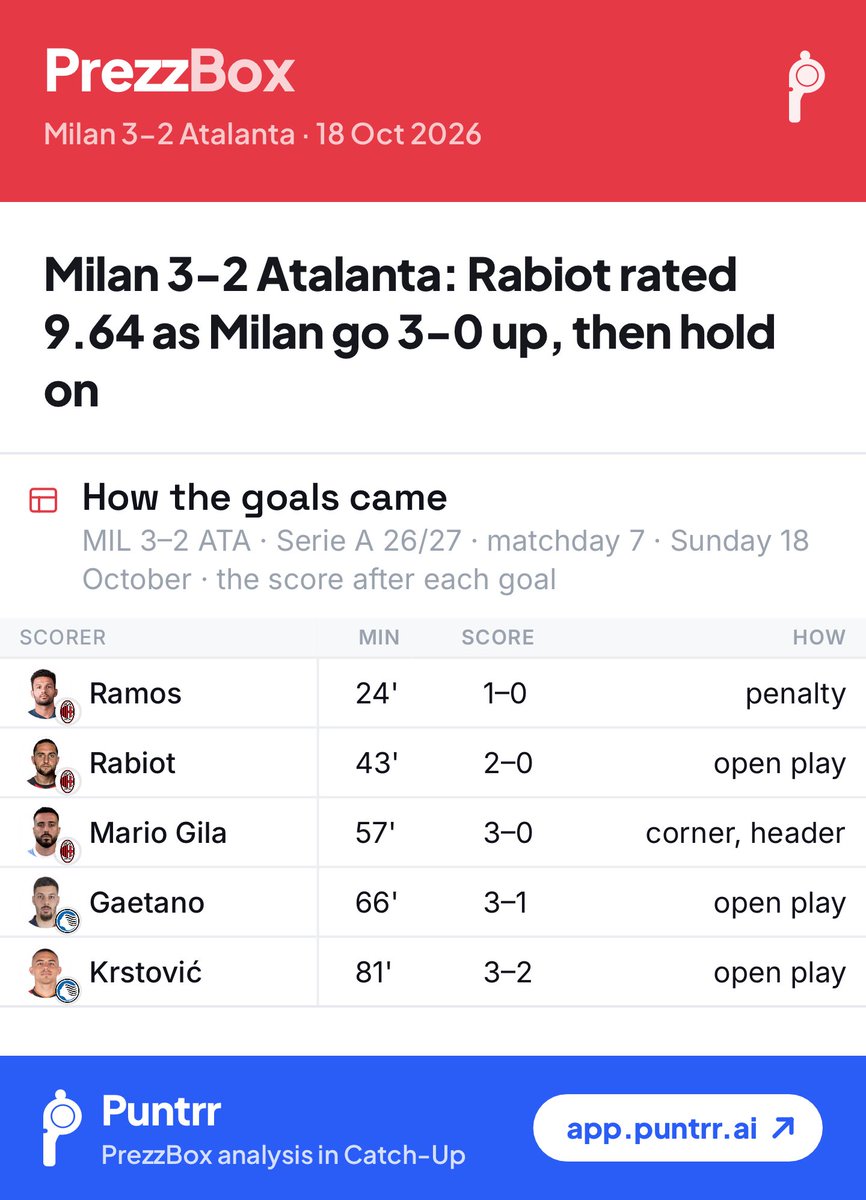 PrezzBox's tweet photo. Milan 3-2 Atalanta: Rabiot rated 9.64 as Milan go 3-0 up, then hold on

Full details here👉 https://t.co/UfqrPCmvNY https://t.co/KuYYC6yJwX
