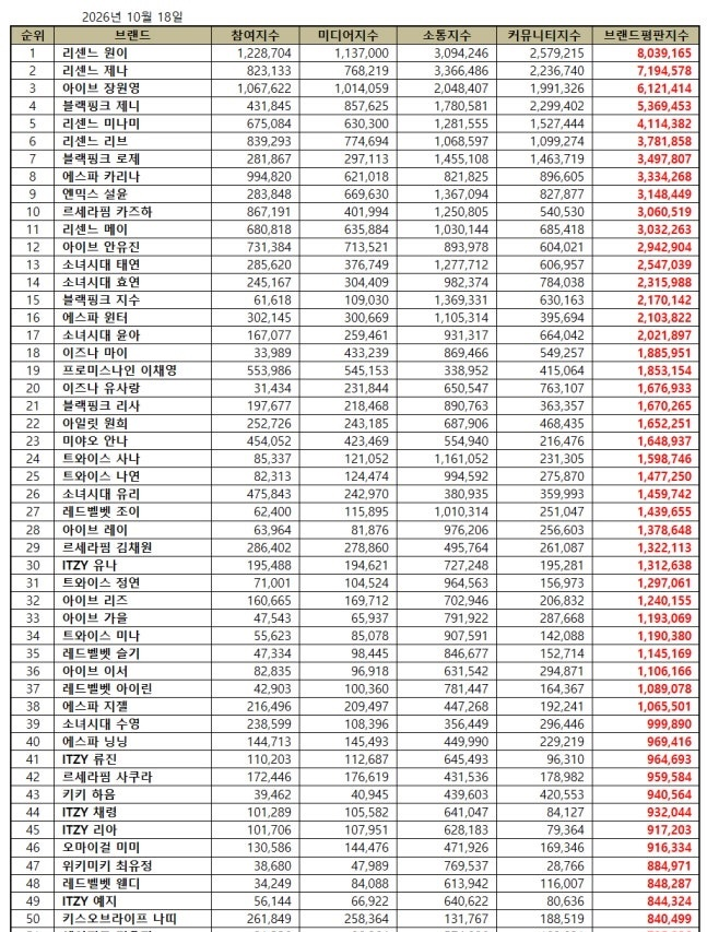 SoshiSpotify's tweet photo. Girl Group Members Brand Reputation Ranking (October 2026) #GirlsGeneration

#13 Taeyeon
#14 Hyoyeon
#17 Yoona
#26 Yuri
#39 Sooyoung https://t.co/9S5RXKjds2