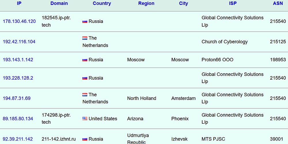 RakeshKrish12's tweet photo. #THEGENTLEMEN #ransomware sticks to GLOBAL CONNECTIVITY SOLUTIONS🇬🇧

194.87.31.69🇳🇱
178.130.46.120🇷🇺
193.228.128.2🇷🇺
192.42.116.104🇳🇱
89.185.80.134🇺🇸
92.39.211.142🇷🇺
193.143.1.142🇷🇺

It's abused by #Akira, #Sinobi, #Tycoon2FA!

#security #infosec #malware #OSINT #darkweb #TOR https://t.co/19lSmYP5QW