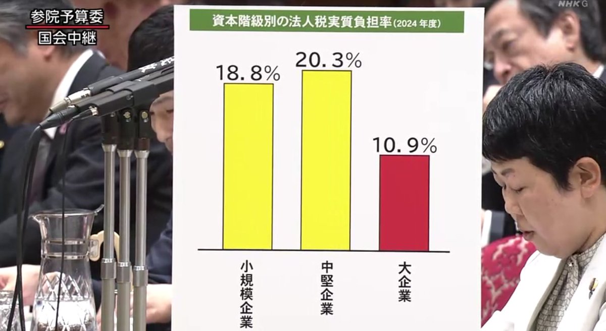 kWUZVpYwWhlRFlF's tweet photo. 大企業の法人税（実質負担率）は10.9%、なんと中小企業の半分。内部留保は654兆8228億円と、14年連続で過去最大。人件費にあてられた割合を示す労働分配率は63%で、1973年度以来の低水準。もう、企業団体献金は禁止にしませんか？自民党と大企業の癒着が続く限り、この状況は変わりません😐
#国会中継 https://t.co/IXKM19ioYP