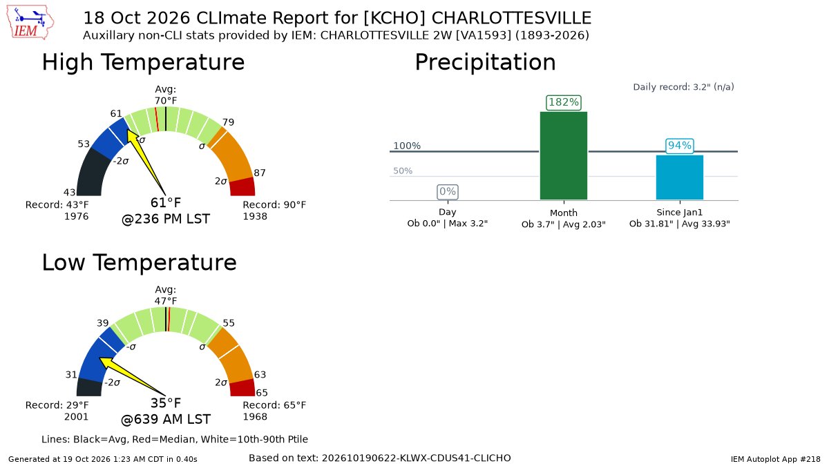 CBS19Weather's tweet photo. CHARLOTTESVILLE VA Oct 18 Climate: High: 61 Low: 35 Precip: 0.0" Snow: Missing https://t.co/AjMGhrpgdD https://t.co/ufBlCNKQTM