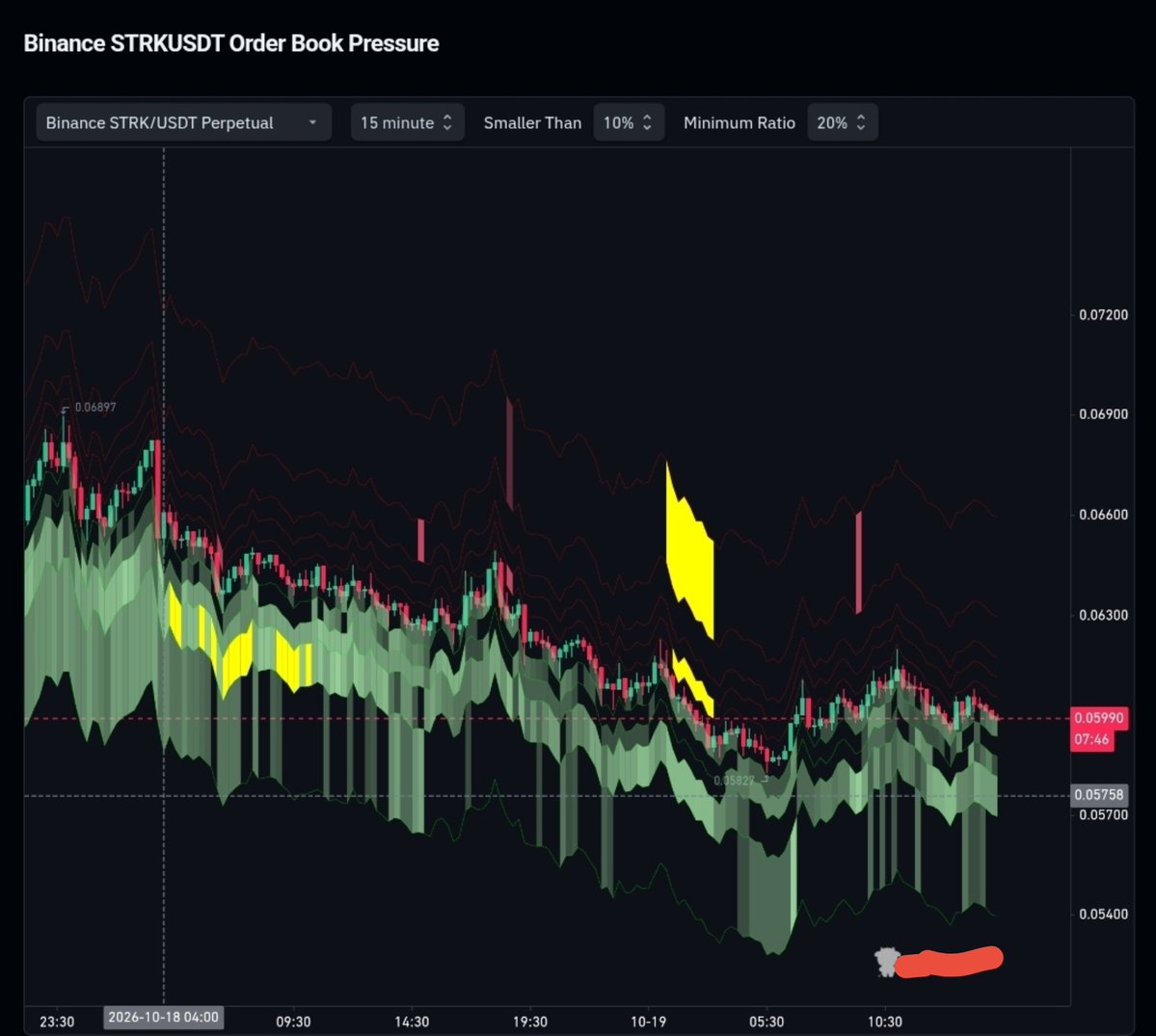 babaugaa's tweet photo. $STRK Sellers Still Have Control 📉 So in order to pull it up plenty of buying pressure needed. So be careful 🚨

$STRK is trading around $0.05990, with the order book pressure chart showing a broader downtrend. Selling pressure remains dominant, while the $0.05758–$0.05827 zone is an important support area.

If support breaks, further downside is possible. A recovery above $0.063 could signal improving bullish momentum.

Watch how price reacts around support before making a move. NFA. DYOR