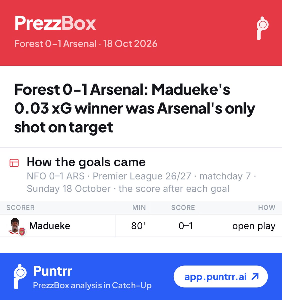 PrezzBox's tweet photo. Forest 0-1 Arsenal: Madueke's 0.03 xG winner was Arsenal's only shot on target

Full details here👉 https://t.co/ayWExQgzbJ https://t.co/QBFr0loPED