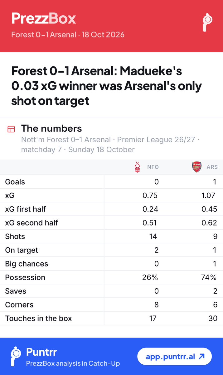 PrezzBox's tweet photo. Forest 0-1 Arsenal: Madueke's 0.03 xG winner was Arsenal's only shot on target

Full details here👉 https://t.co/ayWExQgzbJ https://t.co/QBFr0loPED