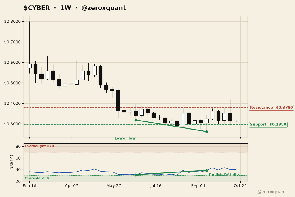 zeroxquant's tweet photo. $CYBER 1W
Bullish RSI divergence at the lows.
Resistance $0.378 | Support $0.295
NFA https://t.co/ogmJp339xQ
