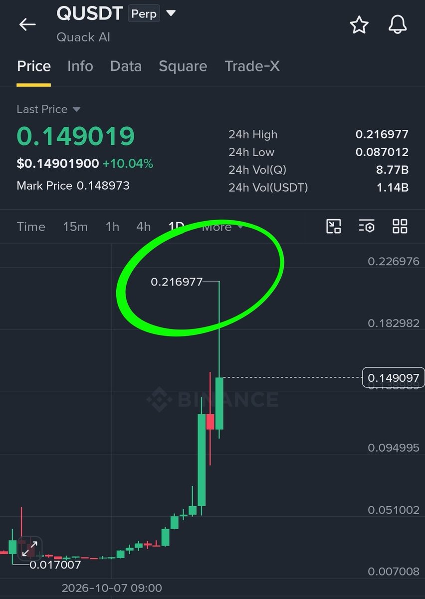 babaugaa's tweet photo. $Q Short Squeeze Is Getting Serious 🚀. It's ruined many people’s entire savings within a day😓

So guys, $Q has recorded $8.99M in liquidations over 24 hours, with short positions accounting for $6.64M (73.83%).

The largest single liquidation reached $352,563, while the peak liquidation hour was 14:00–15:00 on October 19.

Price surged to $0.216977 before pulling back to around $0.149, showing strong volatility. If buying pressure continues, another squeeze could happen, but profit-taking may trigger a sharp correction.

Watch whether $Q holds its momentum before chasing the pump. NFA. DYOR