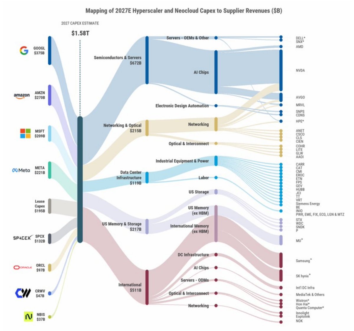 Josevizner's tweet photo. Sigue el dinero. Mira qué espectáculo de gráfico de Morgan Stanley

1,58 billones de dólares. Es lo que las grandes tecnológicas y las nuevas nubes de IA van a invertir en 2027, según las estimaciones de Morgan Stanley. Y este gráfico enseña por dónde corre cada dólar.

Google, unos 375.000 millones. Amazon, 270.000. Meta, 221.000. Microsoft, 209.000. A eso se suman otros 195.000 millones en alquileres de centros de datos que no aparecen como inversión en las cuentas.

¿Adónde va? Unos 672.000 millones a semiconductores y servidores, 217.000 a memoria y almacenamiento en EEUU y 215.000 a redes y fibra óptica. Otros 119.000 van a infraestructura de centros de datos: energía, refrigeración y mano de obra.

Y el dato que más llama la atención: más de 500.000 millones salen de Estados Unidos, hacia Samsung, SK Hynix y los fabricantes asiáticos.

De lo que llega a empresas del S&P 500, dos de cada tres dólares irían a Nvidia, dicen los analistas del banco.

No es una burbuja de palabras. Es una tubería de dinero real, y ya tiene destinatarios.

Fuente: Morgan Stanley Research, 19 de octubre de 2026.