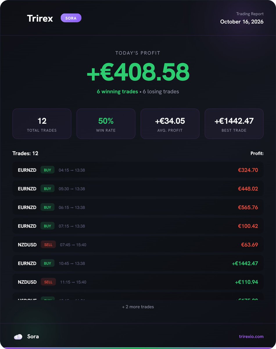TrirexIO's tweet photo. Results for Sora &amp; Wave on October 16.

Fully Automated MT5 Forex Trading EA's. https://t.co/1HxECwRuEu