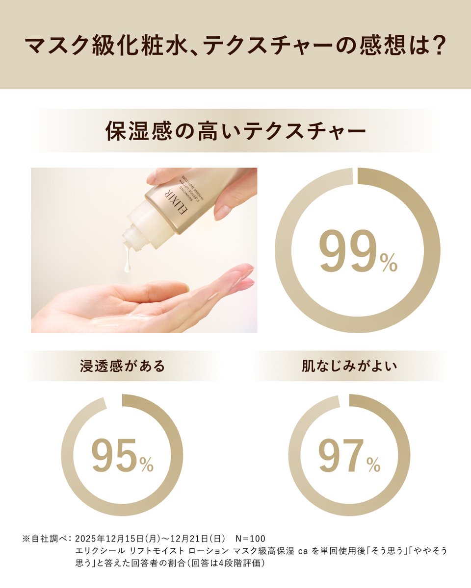 elixir_TW's tweet photo. ／​
いよいよ明後日、10月21日発売🎉​
マスク級化粧水✨​
＼​

発売を前に、事前モニターのみなさまの声をご紹介♪​
高い保湿力への実感はもちろん、浸透感やなじみのよさにも高い評価をいただいています。​

使用後の感想など、詳しくは画像をCheck📝​

───────────────​
実際に使ってみたい！という方は、ぜひコメントや【✨】の絵文字で​
教えていただけると嬉しいです♪​
───────────────​
​
マスク級：エリクシールのシートマスクと同等の保湿効果