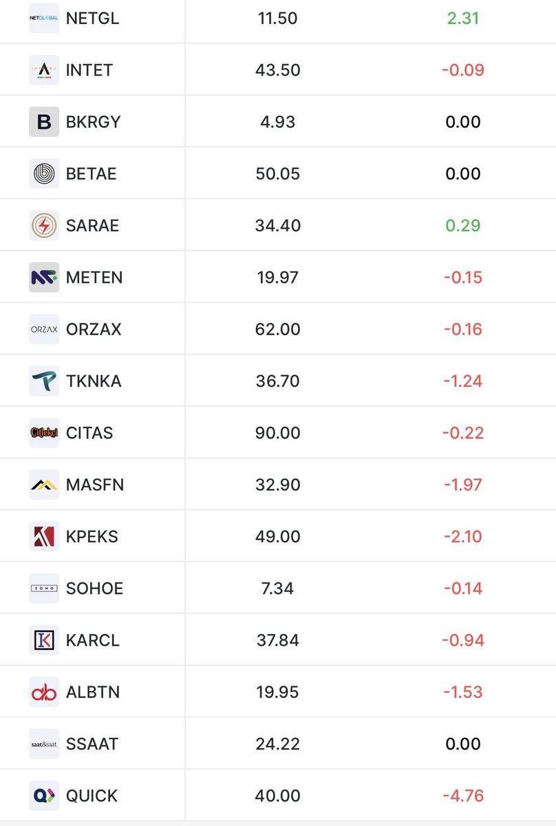 BorsaGenci777's tweet photo. 📊Halka Arzlar Teorik Eşleşme / Karanlık Oda Eşleşme Fiyatları

#NETGL 
#BKRGY 
#INTET 
#VEYAS
#TKNKA 
#CITAS
#BETAE
#SARAE
#MASFN
#ORZAX
#METEN
#ISVEA
#KARCL
#GOLDA
#EKIM
#SSAAT
#SOHOE https://t.co/FDTEB6Pamu