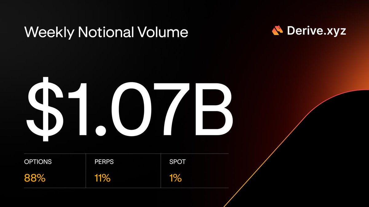 DeriveXYZ's tweet photo. Another billion-dollar week.
$1.07B notional traded on Derive. Options leading the way  🚀 https://t.co/KzAk9QIB7W