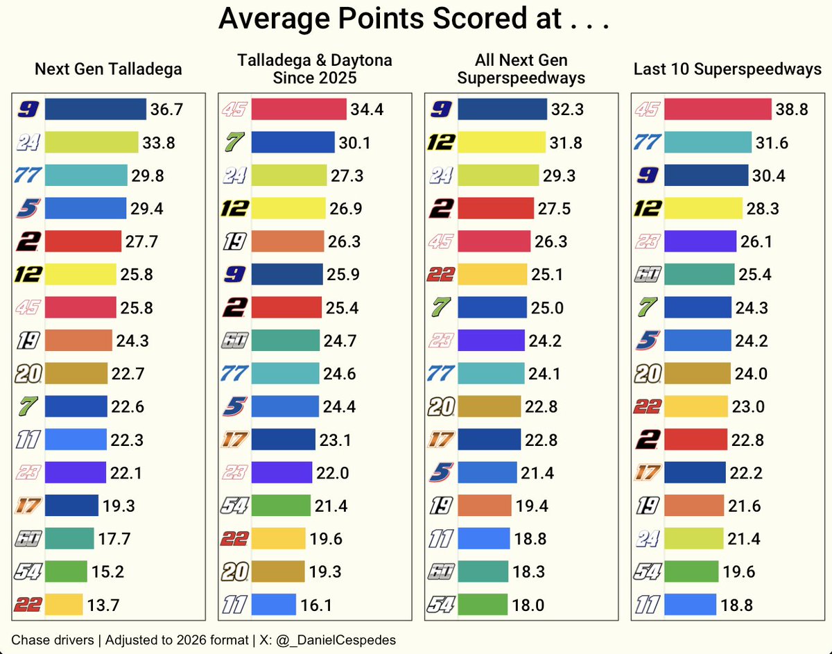 _DanielCespedes's tweet photo. Average points (adjusted to 2026 format) scored at 

- Next Gen Talladega
- Talladega &amp; Daytona since 2025
- All Next Gen superspeedways
- Last 10 superspeedways https://t.co/jWrvMuHaMS