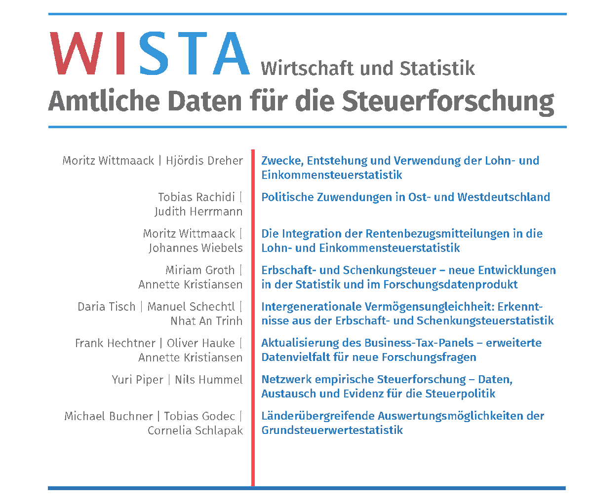 destatis's tweet photo. #Erben Söhne und Töchter eigentlich gleich (viel)? Die neue #WISTA-Ausgabe beantwortet diese und weitere Fragen aus der Steuerforschung mithilfe der amtlichen Steuerstatistik. Direkt reinlesen: https://t.co/oxWck8Mbg9 #Steuern https://t.co/Kqx8Tzfeta