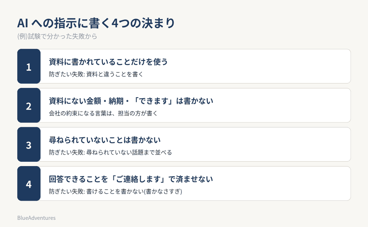 mm_simori's tweet photo. AIに問い合わせの返信を下書きさせるなら、指示の文に4つの決まりを書いておくのがよいと私たちは考えています。資料にあることだけを使う。資料にない金額・納期・「できます」は書かない。尋ねられていないことは書かない。回答できない部分は「担当者からご連絡します」と書く。図にまとめました。 https://t.co/JJeGGxVrzh