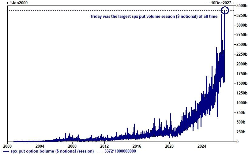 Barchart's tweet photo. S&amp;P 500 $SPX saw the largest put volume day (in $ notional) in history last Friday 🚨 https://t.co/rLivPRJmul
