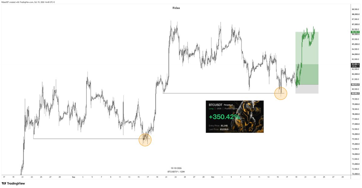 RidaaxBTC's tweet photo. bitcoin:native 

Partials taken, stop at BE. 🔒 https://t.co/Ca9hvs91Zq