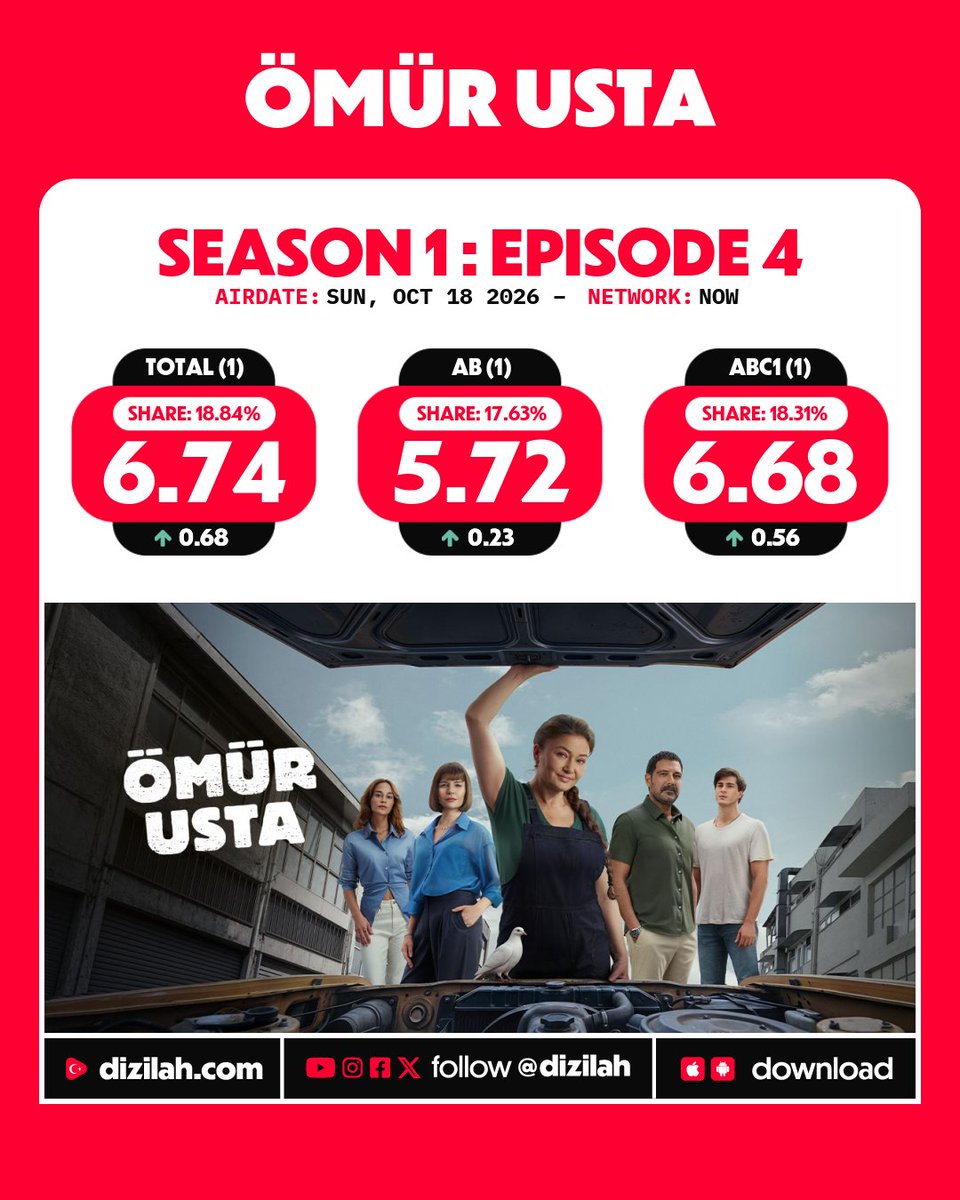 dizilah's tweet photo. 📈 Ratings: #ÖmürUsta on NOW! https://t.co/LRAw4M7qdP