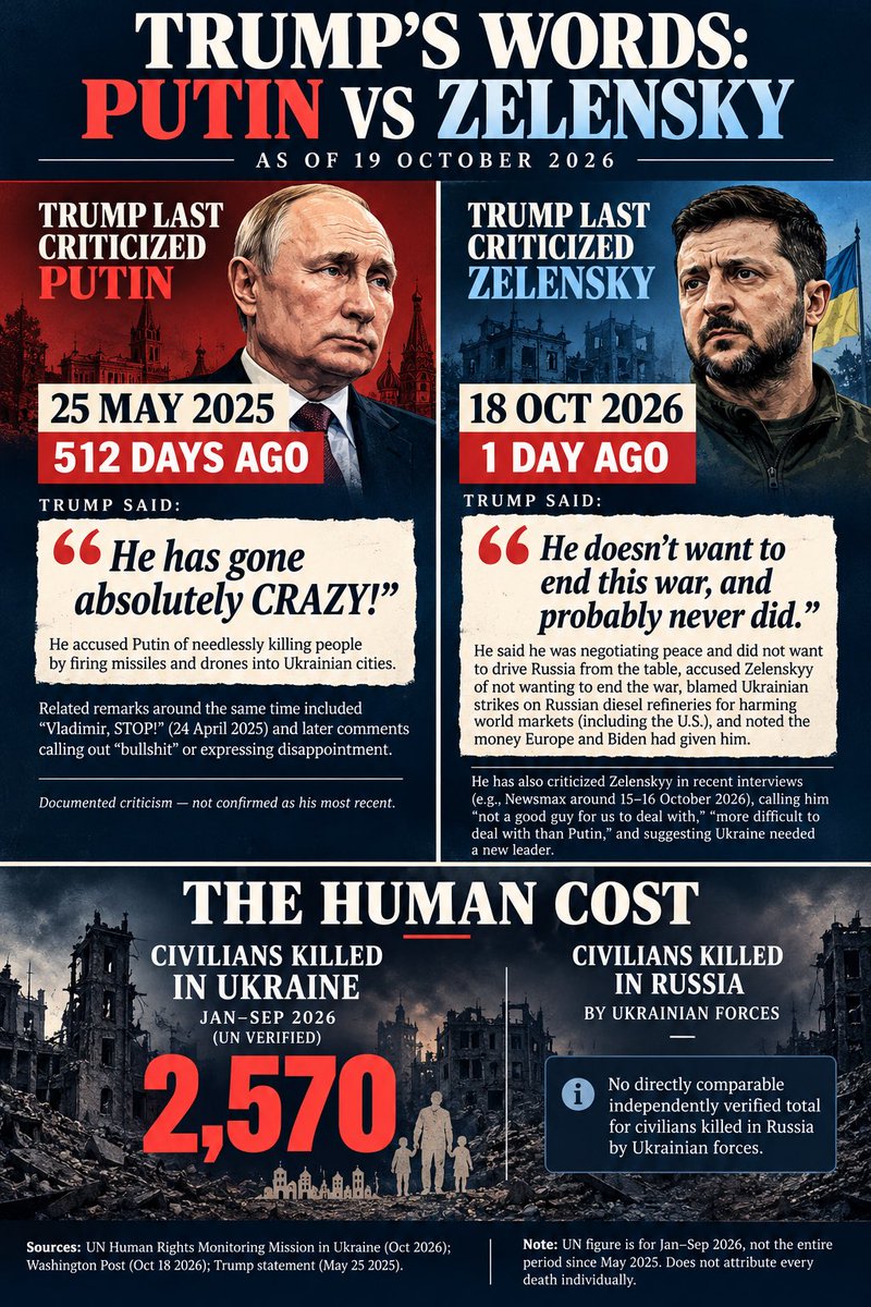 Disasterium's tweet photo. If you need any more proof that Trump is a Russian asset and a traitor of America. 2,570 Ukrainian civilians died since Trump last criticised Putin. https://t.co/T5O27Cp9ND