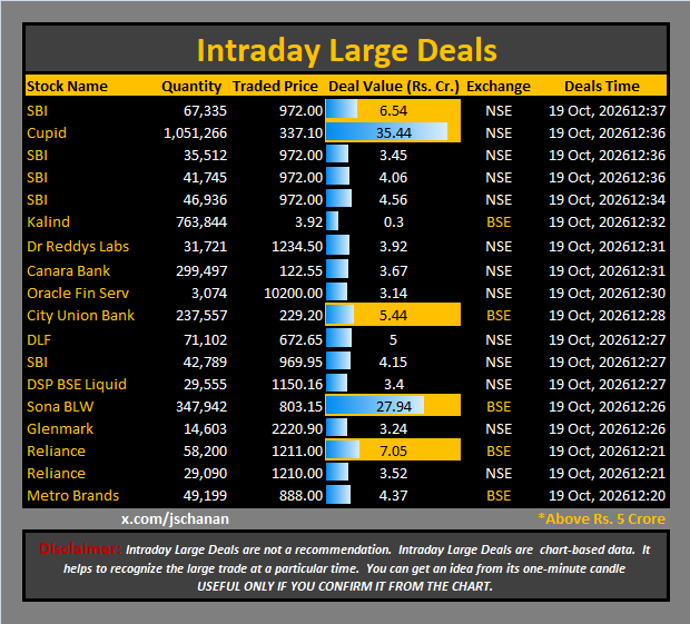 jschanan's tweet photo. Intraday Large Deals 

#Block #blockdeal #intraday #bigblock #LargeDeal

#SBI #Cupid #SBI #SBI #SBI #Kalind #DrReddysLabs #CanaraBank #OracleFinServ #CityUnionBank #DLF #SBI #DSPBSELiquid #SonaBLW #Glenmark #Reliance #Reliance #MetroBrands