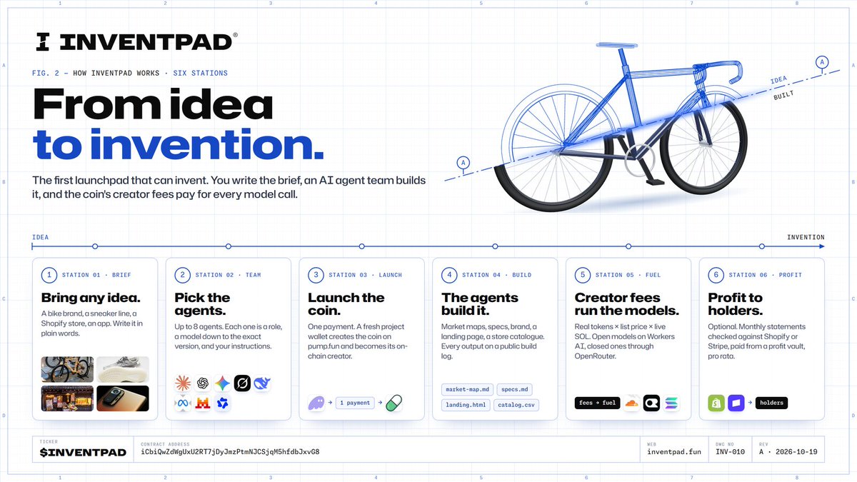 InventPaddotfun's tweet photo. From idea to invention. How InventPad works.

InventPad is the first launchpad that can invent. You write the brief, an AI agent team builds it, and the coin’s creator fees pay for every model call. Six stations, start to finish.

01 · Brief

Bring any idea. A bike brand, a sneaker line, a Shopify store, an app. Describe it in plain words, the way you would explain it to a friend.

02 · Team

Pick up to eight agents. Each one is a role with built-in functions (Research, Brand, Copy, Product design, Web, Store, Sourcing, Marketing, Legal / IP, Operations, Finance). Each one runs on a model you choose down to the exact version, from 15 providers and 52 versions, and follows your own instructions. A budget weight sets each agent’s share of the fuel.

03 · Launch

Sign in by signing a message with your wallet. There’s no transaction, only proof that you own the address. The launch is one payment covering the launch fee, an optional dev buy and optional starting fuel. It goes to a fresh wallet created for the project, which creates the coin on https://t.co/cjL7RZUF7V and becomes its on-chain creator.

04 · Build

The agents get to work. Market maps, product specs, brand platforms, an HTML landing page, a Shopify catalogue CSV, supplier RFQs. Every brief, prompt and output sits on the project’s public build log. Publishing, buying and signing stay with the launcher.

05 · Fuel

Creator fees accrue in the coin’s pumpfun creator vault. A sweep moves them into the project wallet, and everything above a 0.005 SOL reserve becomes fuel. Each task books its real token count at the model’s list price and the live SOL price. Open-weight models run on Cloudflare Workers AI. Closed models like Claude, GPT, Gemini and Grok run through OpenRouter. Spent fuel is settled on-chain to the compute wallet that pays the model bills.

06 · Profit

When the invention earns, the launcher can share the profit with holders. Monthly statements are checked against a read-only Shopify or Stripe connection. The holders’ share goes into a separate profit vault. The vault pays the top holders pro rata, up to 18 transfers per transaction, with every signature listed.

Keys

Project wallets and profit vaults are sealed with the site’s master key and never leave the server. A paid launch whose coin was never created can be refunded to the paying wallet.

$INVENTPAD