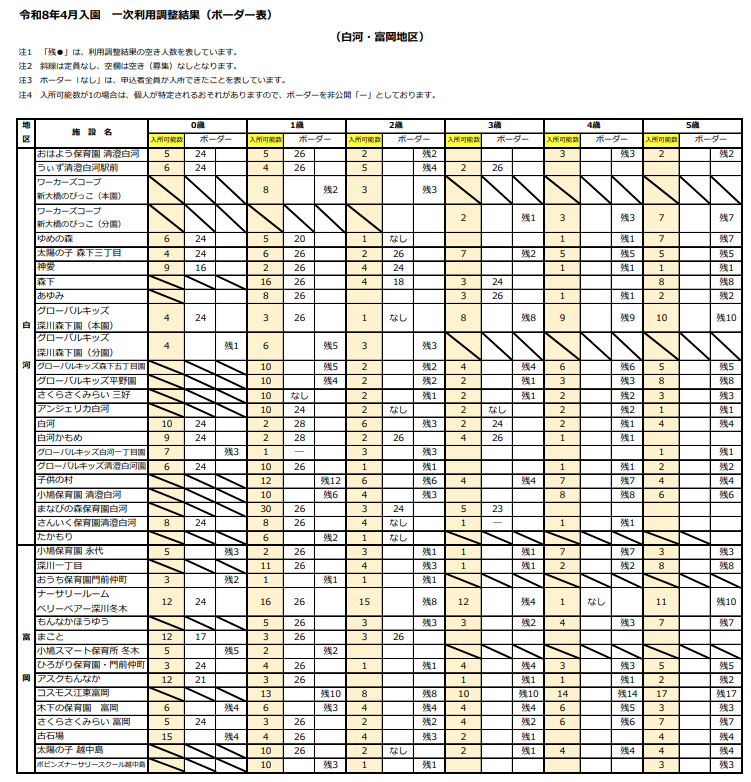 PageTurner_and's tweet photo. これは書いてあることは正しいですが、実態としては間違いです。

🔴まず1歳児のボーダー（基準指数と調整指数の合計）はほぼすべての園で26点です

🔴両親フルタイム共働きの基準点数は12×2で24点。ひとり親や双子、障害や、親が保育士などの調整指数に該当する人は多数派ではないので、多くの人は調整指数は育休から復帰予定の＋2点のみです。つまりこれで26点。

🔴多くの人はこの26点のボーダー上で争うことになります。（なので、どうしても復職したい親は、0歳児から認可外に無理して入れたりして、調整指数の上乗せ＋2点を狙います）

🔴26点同士の戦いで、ようやく「優先順位」が登場します。元ポストは11番目とありますが、1～10番目ではあまり差がつかないのです（例えば1番目は保護者が江東区民であることとか、ほとんどそうだろと）。つきそうなのは、きょうだいの在園有無や数くらい

🔴なので、特に一人目の場合は、年収で決まるケースが多いと思われます。実態はもちろん区役所しか知りませんが、「無関係」ということは絶対にないです