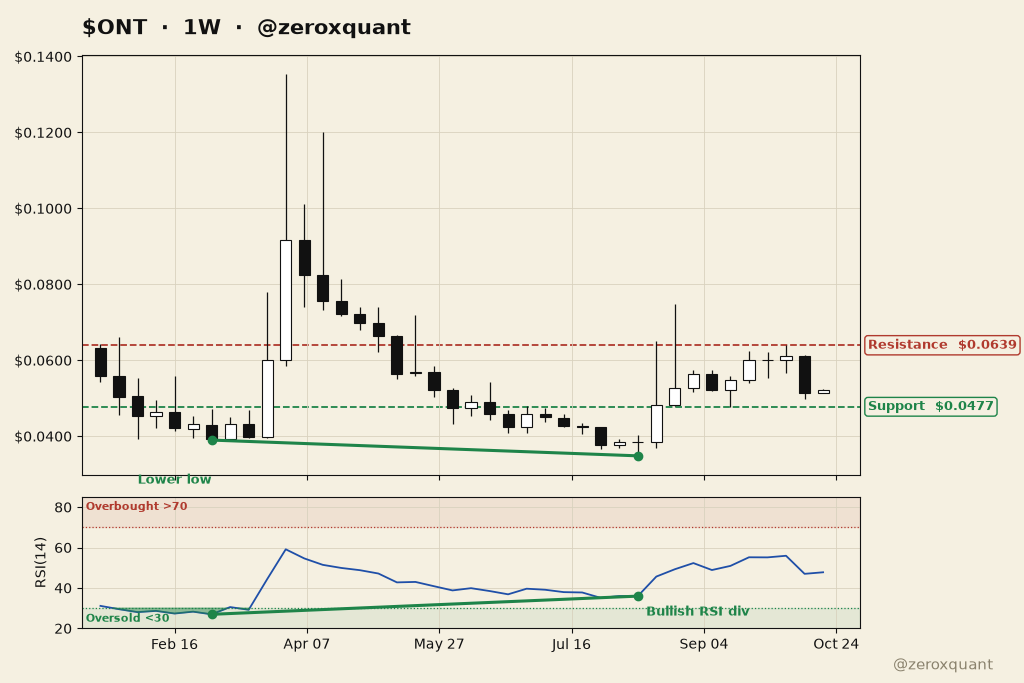 zeroxquant's tweet photo. $ONT 1W
Bullish RSI divergence at the lows.
Resistance $0.0639 | Support $0.0477
NFA https://t.co/xVelHuOqIs