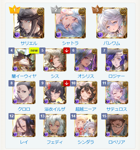kamigame_gb's tweet photo. 新キャラ評価更新しました！

ハロウィンイーウィヤは最強キャラランキング4位にランクインしました！

周回で強力な性能で古戦場の最速ムーブにも入ってきそうです！ https://t.co/99I6vQztJM