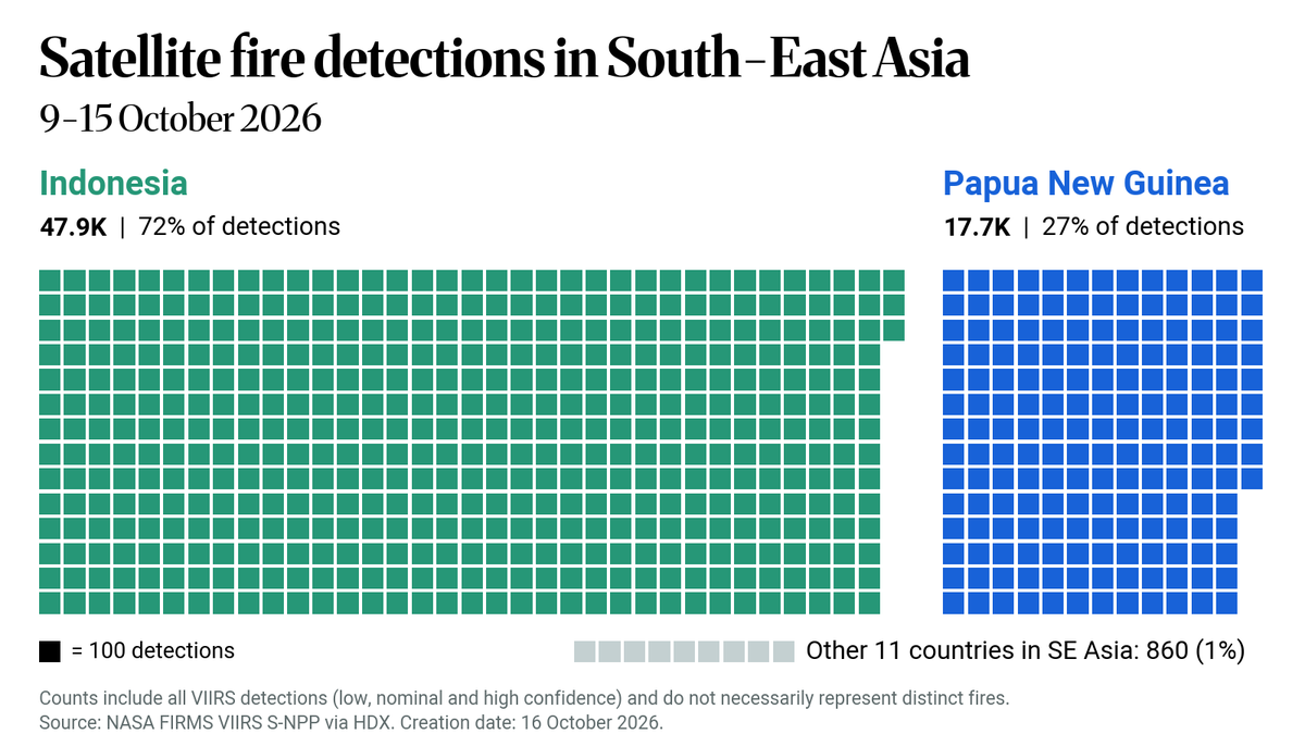 humdata's tweet photo. Satellite fire detections in South-East Asia from 9 to 15 October 2026, according to @NASA_FIRMS data. Indonesia accounted for 72 per cent and Papua New Guinea 27 per cent.

Explore the data on HDX: https://t.co/3oLxMDZrYU https://t.co/PwjAUsM0s7