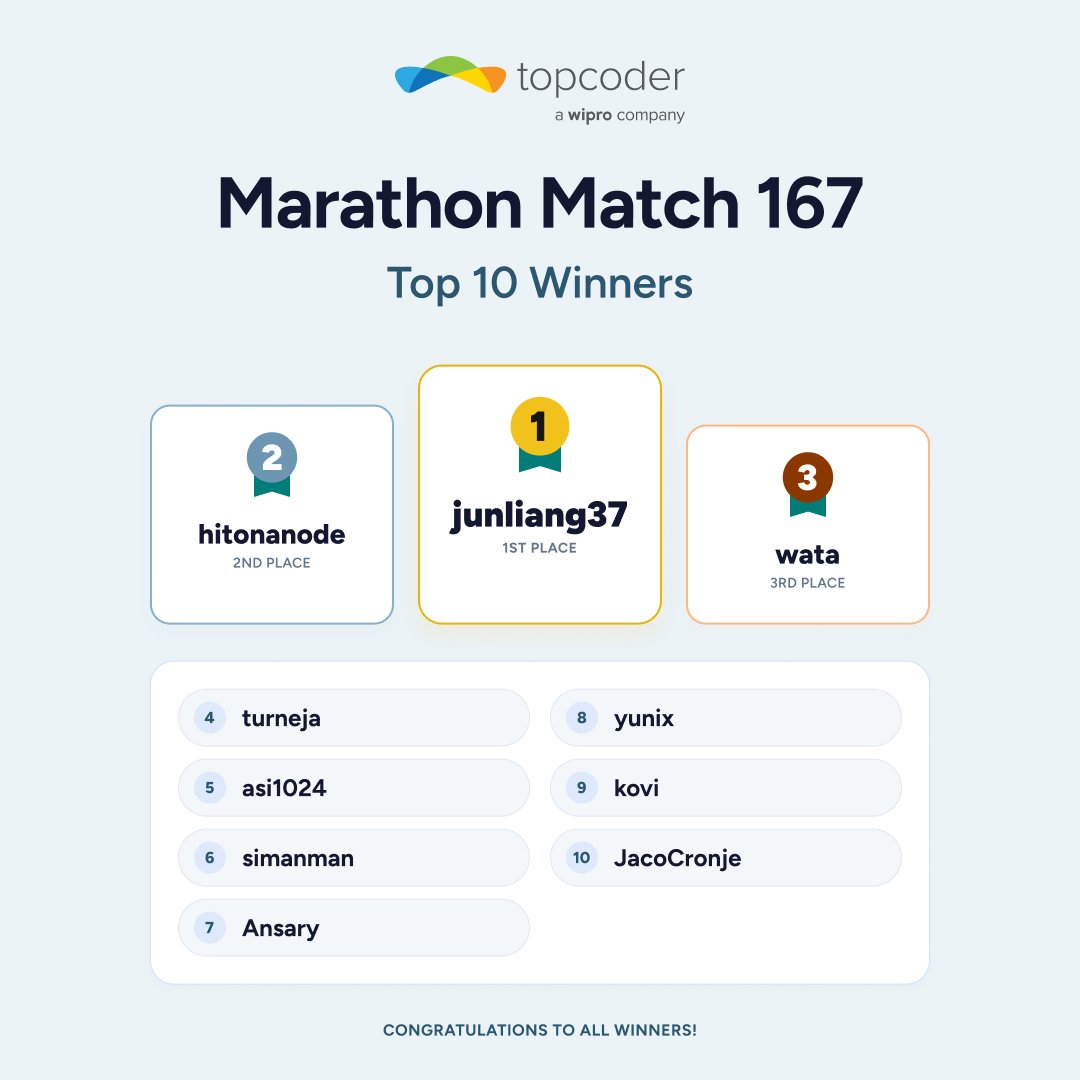 Topcoder tweet picture
