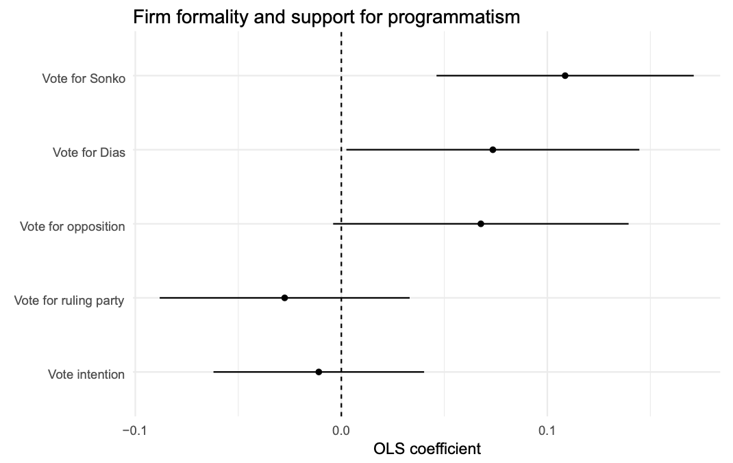 PSRMJournal's tweet photo. 🇸🇳Can informal workers be mobilized away from clientelism toward programmatic politics?

➡️@abhitbhandari, Borba &amp; Gottlieb find that priming workers' coordination capacity weakens clientelism, leading to political disengagement, not programmatic support https://t.co/SJQWJKjLjW https://t.co/n0k4Nx0lGy