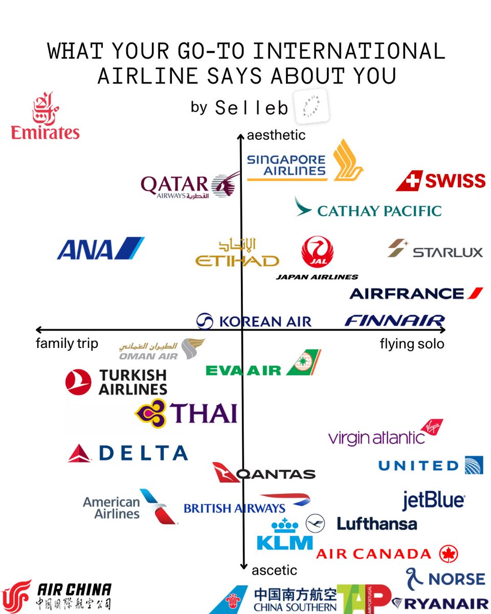 attopsa4's tweet photo. 🧐มีคนมาทำชาร์จเรื่อง Airlines อีกละแต่รอบนี้แอบเริ่ดด

→ THAI เน้นครอบครัวจริง บริการก็เหมือนครอบครัว
→ JAL นี่อาจจะยัง Aesthetic นี่ให้แถว EVA มากกว่า555555
→ RYANAIR เอาไปเลย 10 /10 หลุดกรอบไปเลยก็ได้ Ascetic อะ ಠ‿ಠ

และใช่ครับพวกฟรานซ์ก็ไม่ค่อยชอบ AIRFRANCE 55555