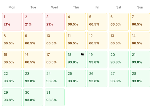 Scrumdotorg's tweet photo. Stop Guessing, Start Forecasting: Monte Carlo helps Scrum Teams make informed delivery decisions using real data. Read more: https://t.co/5AoBcUW4VD #Scrum #Agile #Estimation #ProductOwner https://t.co/gvzEo5YwnS